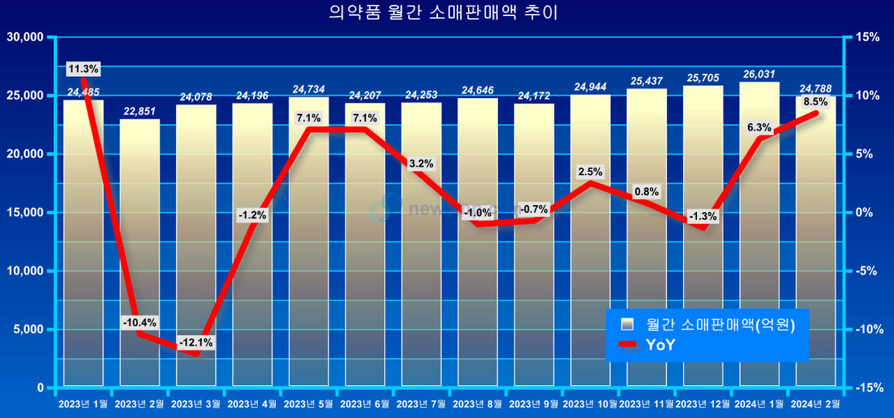 ▲ 코로나19 팬데믹 기간의 기저효과로 지난해 성장세가 둔화됐던 의약품 소매판매액이 올해들어 다시 상승세를 회복하고 있다.