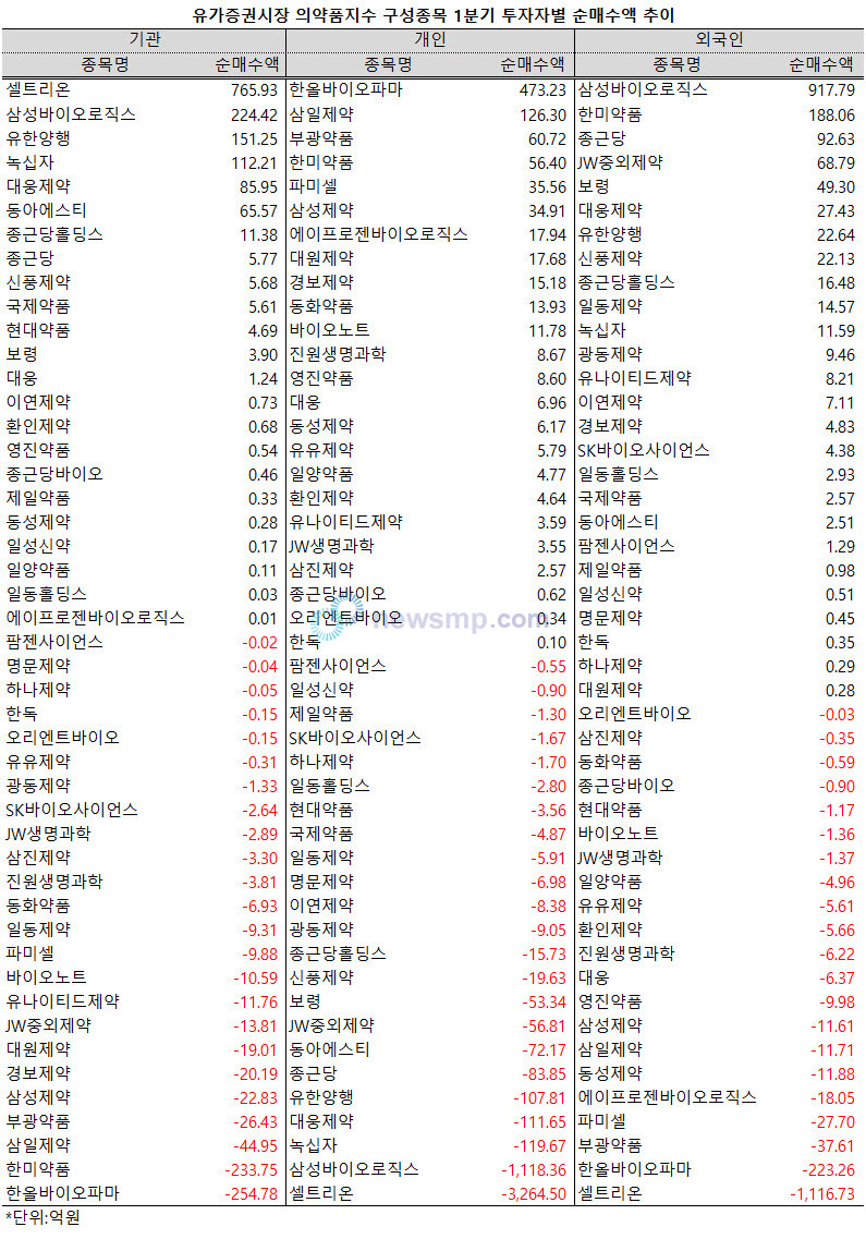 ▲ 지난 1분기 의약품지수 구성종목에 대한 온도차가 투자자별로 극명하게 엇갈리는 양상을 보였다.