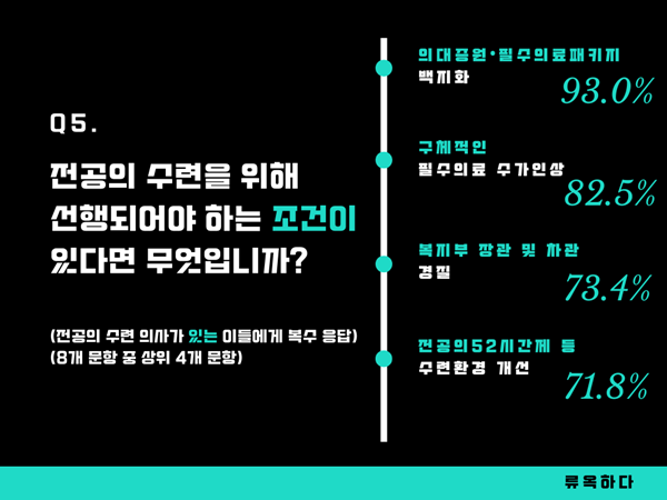 ▲ 류옥하다 씨가 발표한 ‘젊은의사 동향 온라인 여론 조사’ 결과 중 일부.