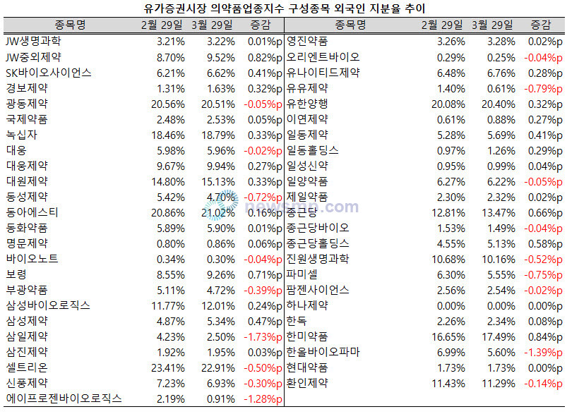 ▲ 지난 3월 삼일제약과 한올바이오파마, 에이프로젠제약 등 의약품지수 내 3개 종목의 외국인 지분율이 1%p 이상 줄어들었다.