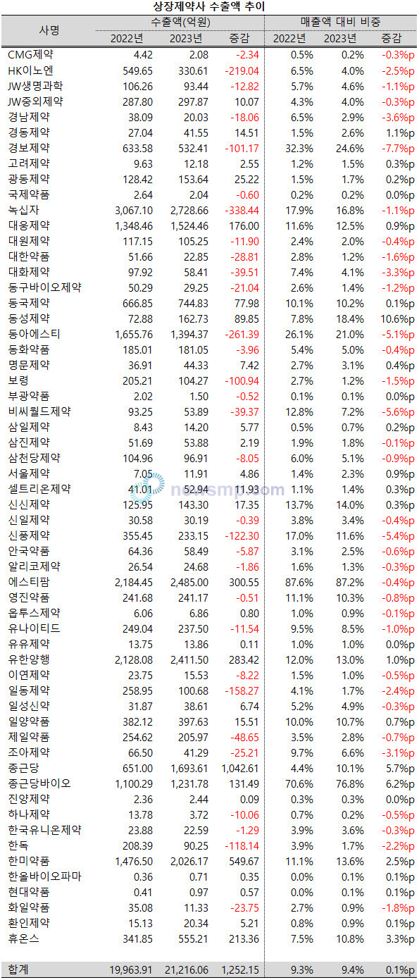 ▲ 지난해 악재 속에서도 상장제약사들의 수출 실적이 개선된 것으로 나타났다.