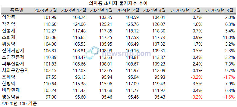 ▲ 올해 들어서도 감기약과 한방약의 물가지수가 강세를 보이고 있다.