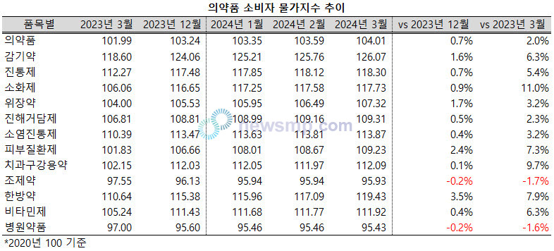 ▲ 올해 들어서도 감기약과 한방약의 물가지수가 강세를 보이고 있다. 