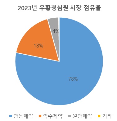 ▲ 의약품 시장조사기관 아이큐비아의 보고서에 따르면, 지난해 우황청심원류 매출은 총 513억원으로 이 가운데 광동제약이 78%에 이르는 408억원을 기록했고, 익수제약이 90억원(18%), 원광제약이 21억원(4%)으로 뒤를 이었다.