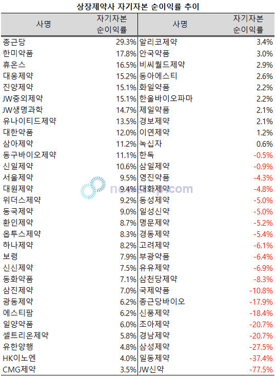 ▲ 지난해 12월 결산 상장제약사 중 20%가 두 자릿수의 자기자본순이익률을 기록했다.