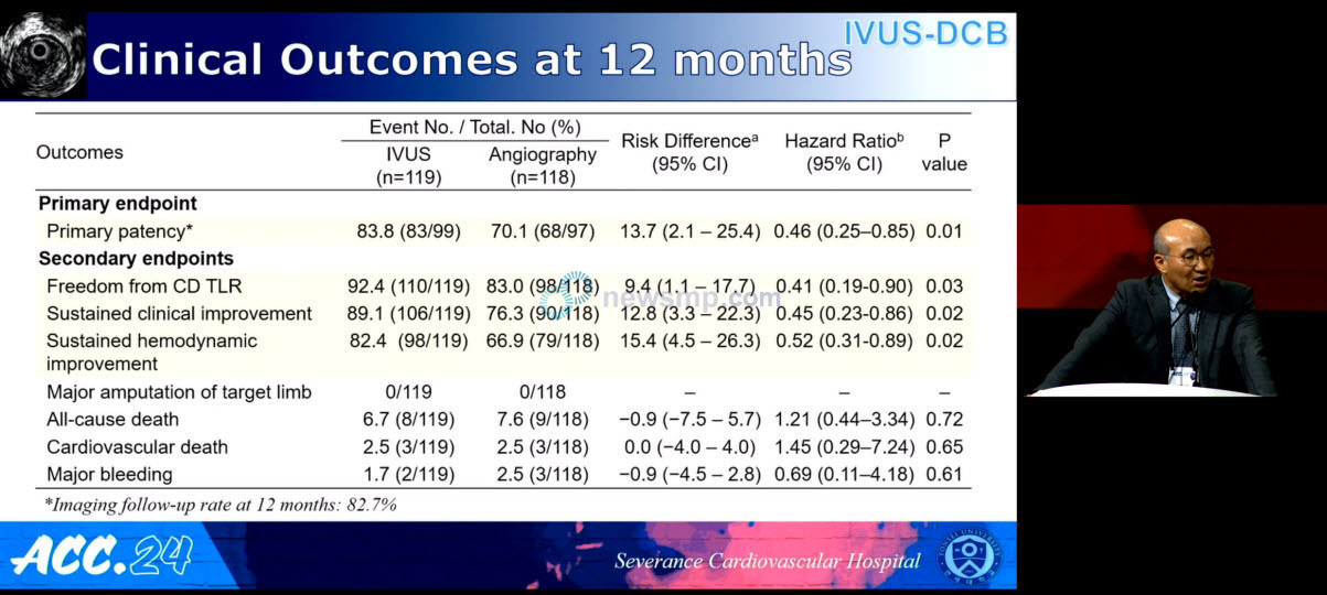 ▲ 국내 연구진이 혈관내 초음파(IntraVascular UltraSound, IVUS)가 말초동맥질환 환자의 혈관형성술에서도 도움이 된다는 연구 결과를 발표했다.