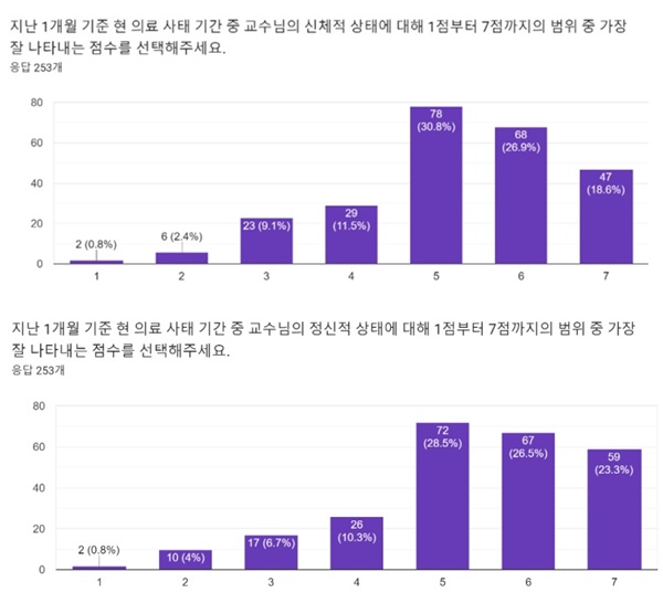 ▲ 지난 1개월 간 신체적·정신적 소진 정도.(자료출처: 충남의대·충남대병원·세종충남대병원 교수협의회 비상대책위원회)