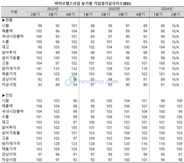 ▲ 바이오헬스산업의 기업경기가 여전히 밝지 않은 모습을 보이고 있다.