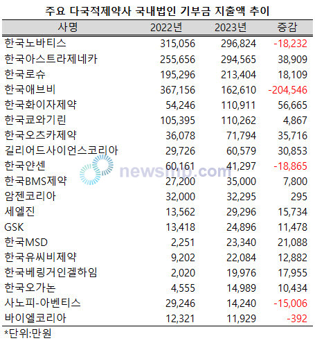 ▲ 지난해 다국적 제약사 국내 법인 중 6개사가 10억 이상을 기부금으로 사용했다.