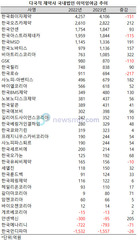 ▲ 지난해 11~12월 결산 다국적제약사 국내법인 중 7개사가 1000억 이상의 이익잉여금을 보고했다.