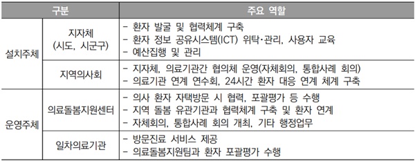 ▲ 의료돌봄 설치ㆍ운영 주체별 역할.