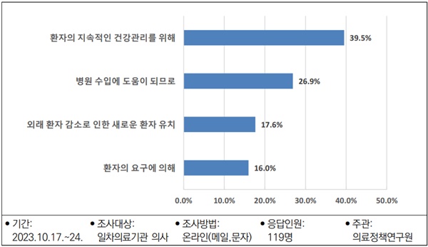 ▲ 방문진료 사업 참여 의향 이유.