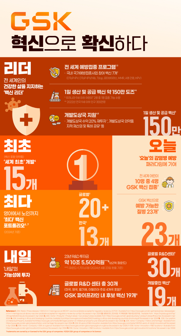 ▲ 한국GSK는 2024년 세계 예방접종 주간(4월 24일~30일)을 맞아 전 세계 인류를 감염병으로부터 보호하기 위해 힘써온 GSK의 성과와 노력을 담은 인포그래픽을 26일 공개했다. 