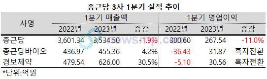 ▲ 2월 말부터 시작된 의료대란으로 제약사들의 실적에도 암운이 드리운 가운데, 종근당 3사가 엇갈린 성적표를 내놨다.