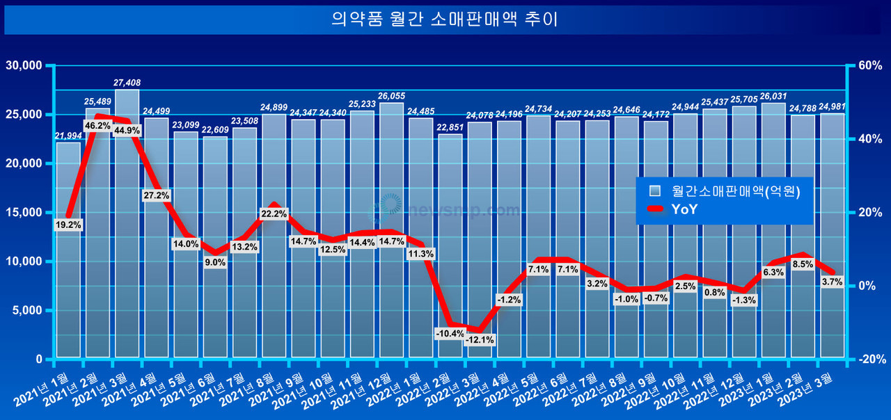 ▲ 올해들어 의약품 소매판매액이 꾸준하게 성장세를 이어가고 있다.