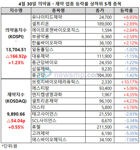 ▲ 의약품지수와 제약지수가 이틀 연속 동반 상승하며 4월을 마무리했다.