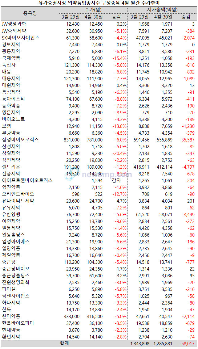 ▲ 의약품지수 47개 구성종목 가운데 41개 종목의 주가가 지난 3월 말보다 하락했으며, 이 기간 주가가 상승한 종목은 5개 종목에 그쳤고, 상승폭도 모두 5%를 넘지 못했다.