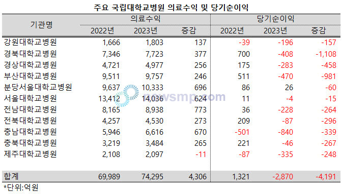 ▲ 국립대병원들의 의료수익(매출액) 증가폭이 소폭 확대됐지만, 순이익은 대규모 적자로 전환됐다.