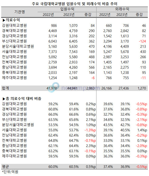 ▲ 지난해 국립대학교병원들의 입원수익 비중이 조금 더 커졌다.
