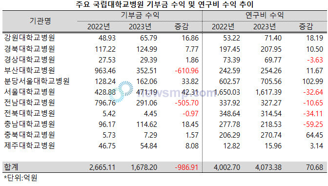 ▲ 지난해 국립대학교병원들의 기부금 수익 규모가 크게 줄어든 가운데 연구비수익은 거의 제자리에 머문 것으로 나타났다.