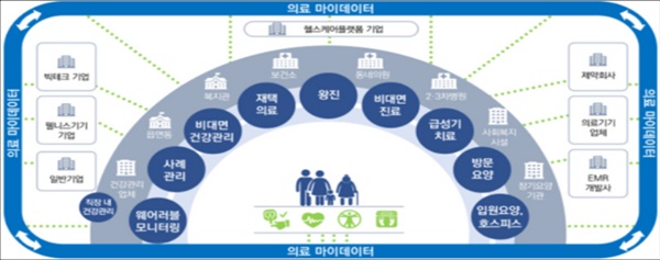 ▲ 디지털 헬스케어 미래상.