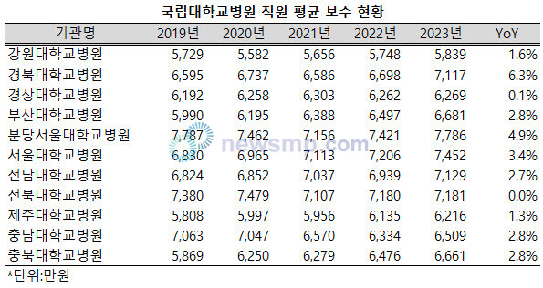 ▲ 지난해 11개 국립대학교병원 가운데 5개 병원의 직원 평균 보수가 7000만원을 상회했다.