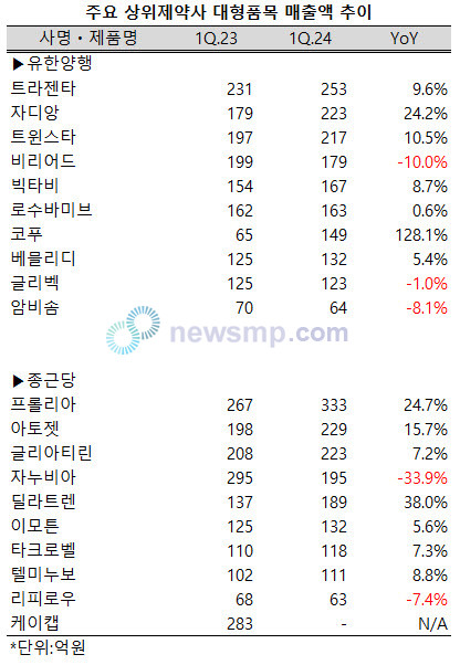 ▲ 지난 1분기 유한양행과 종근당의 대형품목들이 선순환하는 양상을 보여 눈길을 끌고 있다.