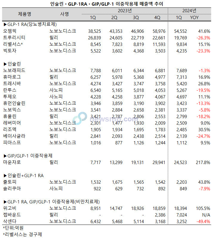 ▲ 주사형 비만ㆍ당뇨병 치료제 시장이 요동치고 있다.