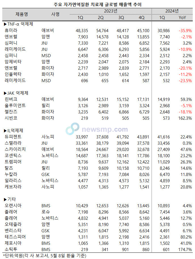 ▲ 휴미라와 스텔라라의 특허 만료 여파로 자가면역질환 시장이 요동치고 있다.