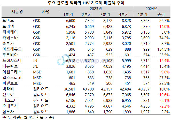 ▲ HIV 치료제 시장에서 세대교체가 활발하게 진행되고 있다.