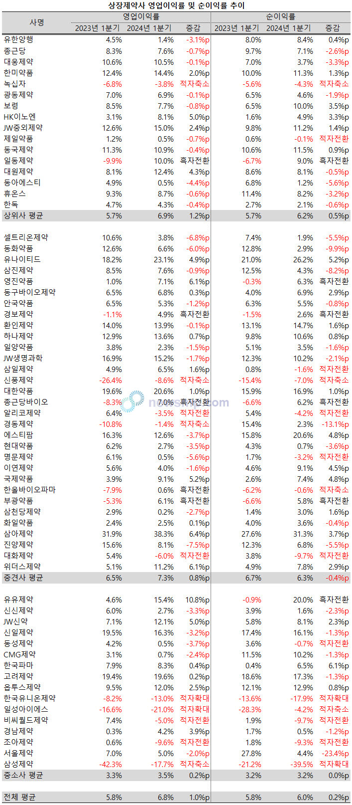 ▲ 상장제약사들이 꾸준히 실속을 개선하고 있다.