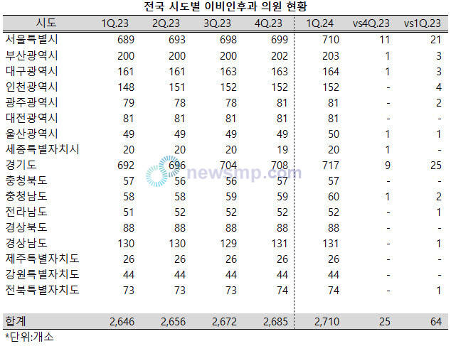 ▲ 지난 1분기 전국의 이비인후과 의원이 전분기 대비 25개소가 늘어나면서 2700개소를 넘어섰다.