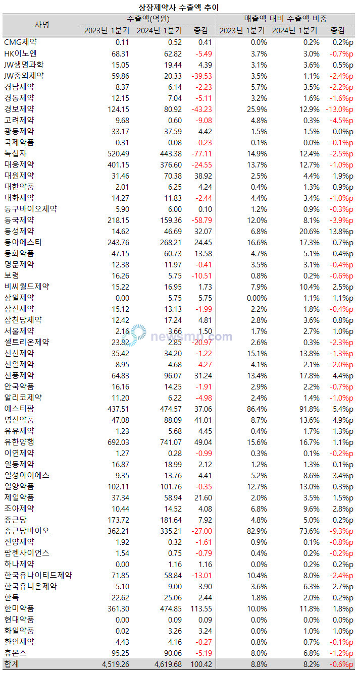 ▲ 지난 1분기 상장제약사들의 매출액 대비 수출액 비중이 전년 동기보다 크게 줄어든 것으로 나타났다.