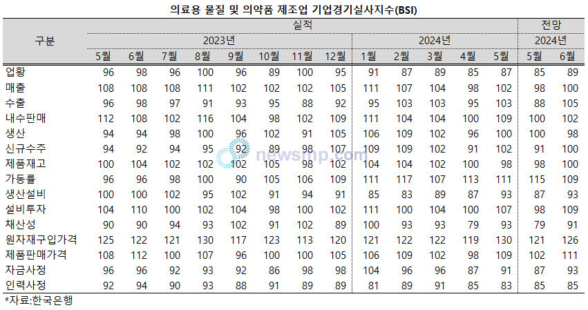 ▲ 의약품 제조업의 업황을 바라보는 시선이 곱지 않다.