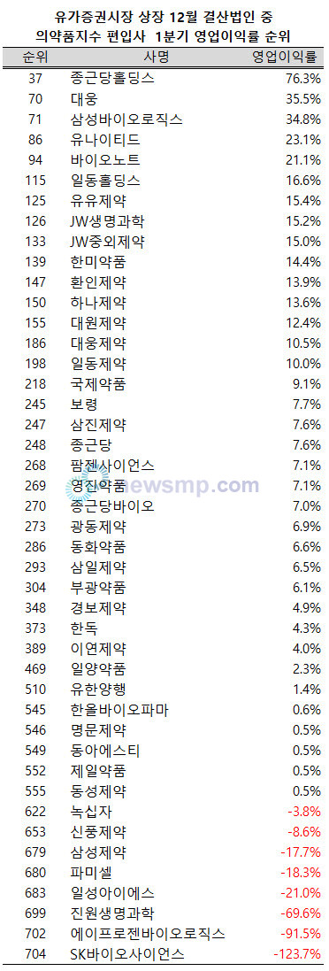 ▲ 지난 1분기, 700개가 넘는 유가증권시장 상장 12월 결산법인 가운데 의약품지수에 편입된 15개 제약ㆍ바이오 업체가 영업이익률 200위 안에 이름을 올렸다.