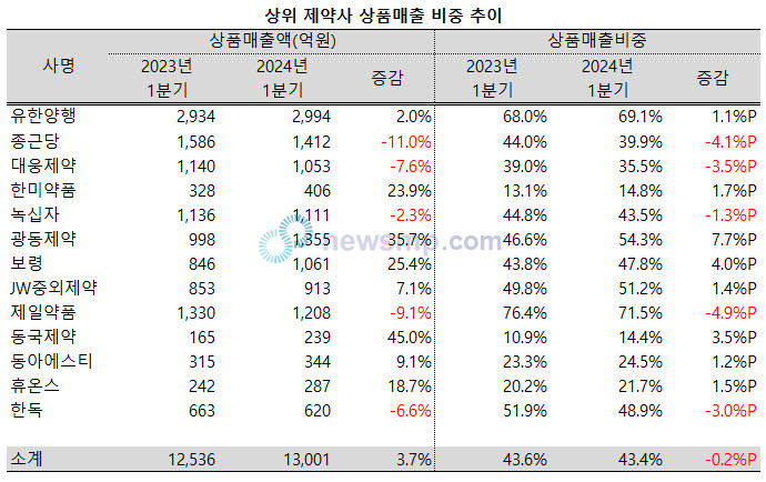 ▲ 지난 1분기 상위제약사 가운데 절반 이상의 상품매출 비중이 증가한 것으로 나타났다.