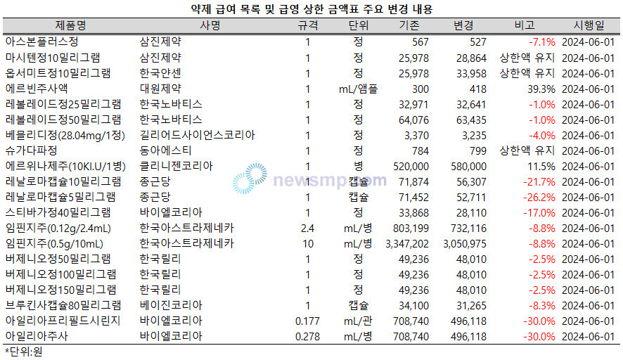 ▲ 보건복지부는 27일, ‘약제 급여 목록 및 급여 상한 금액표’ 고시를 개정, 발령했다