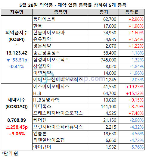 ▲ 10여일 만에 동반 상승했던 의약품지수와 제약지수의 행보가 하루만에 엇갈렸다.