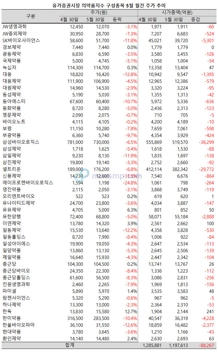 ▲ 의약품지수가 부진 거듭한 지난 5월, 한독은 홀로 두 자릿수의 상승률을 기록했다.