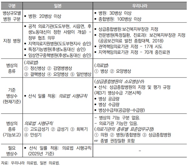 ▲ 한국ㆍ일본의 의료법상 병상 구분 비교.