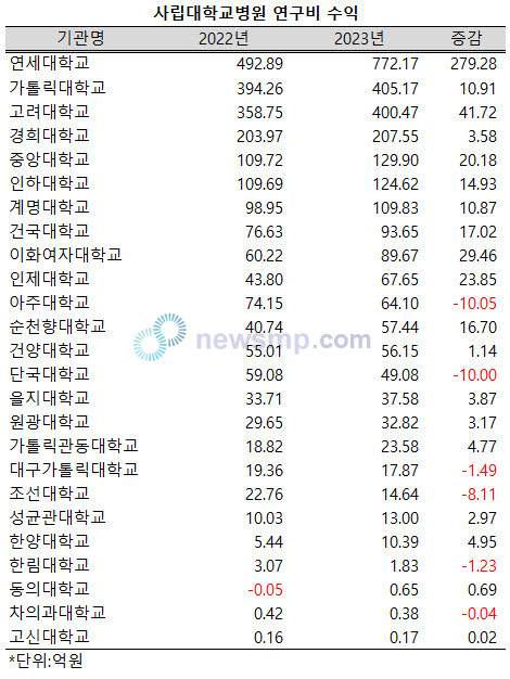 ▲ 지난해 연세대학교 부속병원의 연구비수익 규모가 700억을 상회했다.