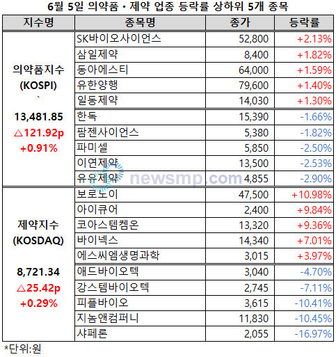 ▲ 제약지수가 상승폭을 확대하며 5거래일 연속 상승세를 이어갔다.