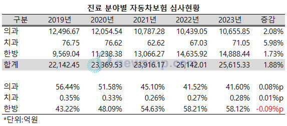 ▲ 가파르게 증가하던 한방 자동차보험 진료비가 정체됐다.