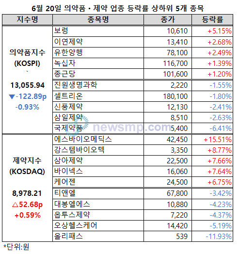 ▲ 제약지수가 4거래일 연속 상승세를 이어가며 9000선에 바짝 다가섰다.