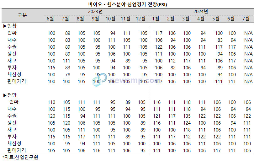▲ 바이오ㆍ헬스 산업이 의료 대란으로 시작된 내수 불안에도 안정적인 모습을 유지하고 있다. 