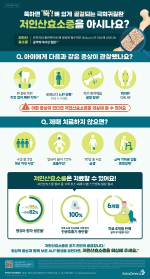 ▲ 한국아스트라제네카의 저인산효소증(Hypophosphatasia, HPP) 치료제 스트렌식주(성분명:아스포타제알파)가 26일 보험급여 4주년을 맞아 희귀질환인 저인산효소증 인식 증진을 위한 인포그래픽을 발표했다.