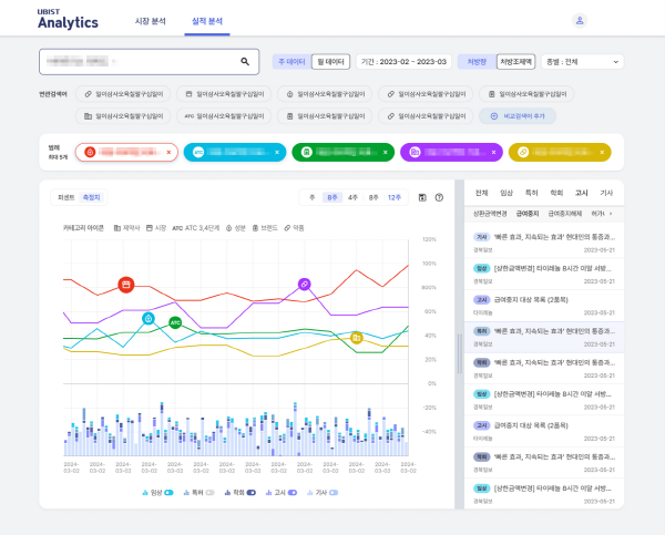 ▲ 유비케어는 자사의 의약품 매출 변동 원인 분석 솔루션 ’UBIST Analytics’가 경쟁 제품의 매출과 점유율의 변동 원인을 분석할 수 있는 ‘실적분석’ 서비스를 선보였다고 밝혔다.
