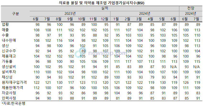 ▲ 의약품 제조업의 경기 전망에 대한 평가가 계속해서 엇갈리고 있다.