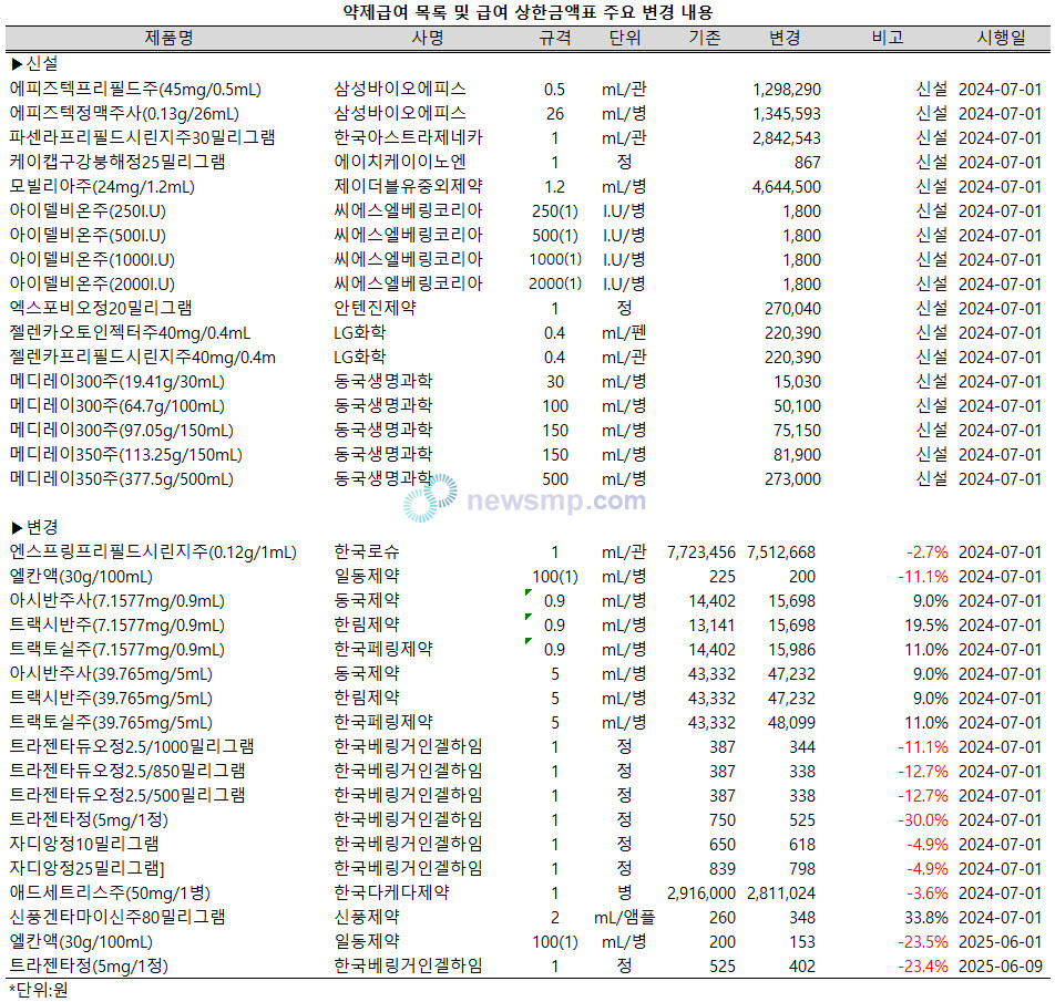 ▲ 삼성바이오에피스의 스텔라라 바이오시밀러 에피즈텍과 LG화학의 휴미라 바이오시밀러 젤렌카가 나란히 약제급여 목록에 등재된다.
