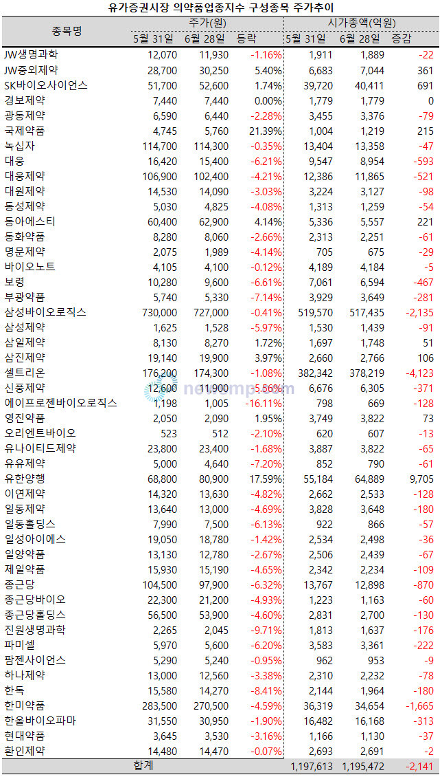 ▲ 제약ㆍ바이오주들의 부진이 6월까지 이어졌다.